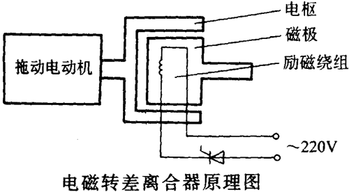 YCT系列電磁調(diào)速三相異步電動(dòng)機(jī)概述及結(jié)構(gòu)簡(jiǎn)介